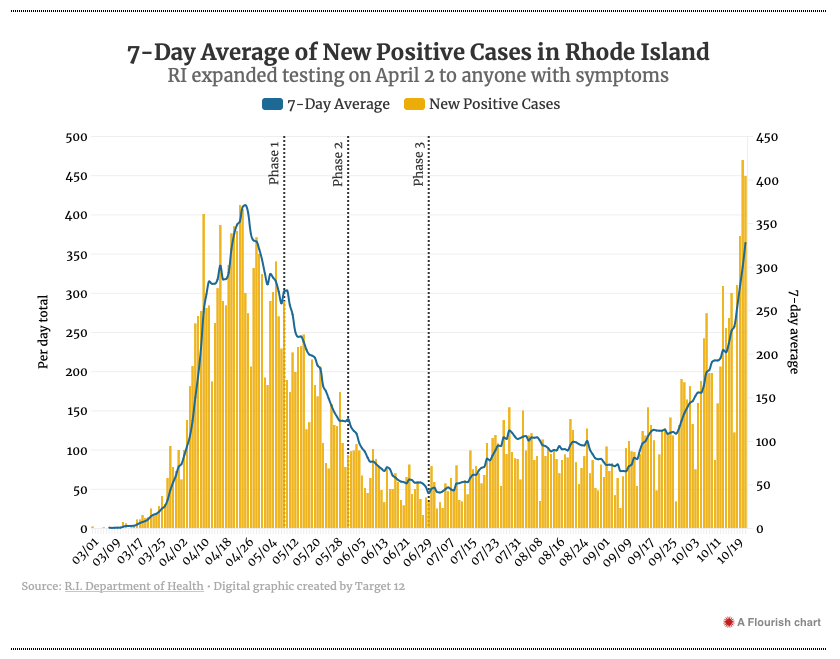 TedNesi's tweet photo. A tale of two COVID-19 peaks in RI

APRIL 23
• New Cases: 412
• Total Tests: 2,948
• Positivity: 14%
• Total Hospitalized: 324

OCT 21
• New Cases: 470
• Total Tests: 17,652
• Positivity: 3%
• Total Hospitalized: 140

In-depth @wpri12 charts here » https://t.co/uK1NnLusZw https://t.co/Xop5TBzKUK