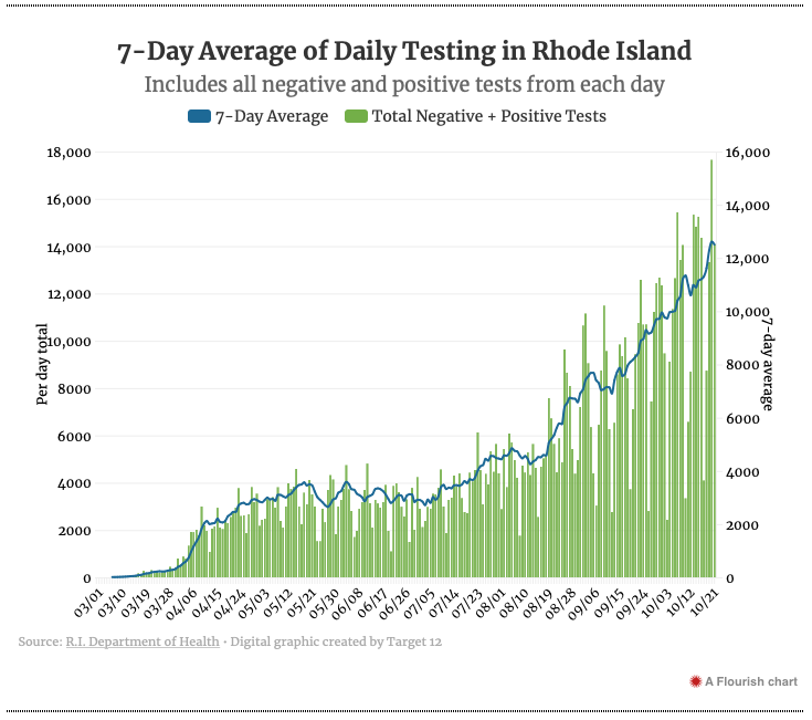 TedNesi's tweet photo. A tale of two COVID-19 peaks in RI

APRIL 23
• New Cases: 412
• Total Tests: 2,948
• Positivity: 14%
• Total Hospitalized: 324

OCT 21
• New Cases: 470
• Total Tests: 17,652
• Positivity: 3%
• Total Hospitalized: 140

In-depth @wpri12 charts here » https://t.co/uK1NnLusZw https://t.co/Xop5TBzKUK