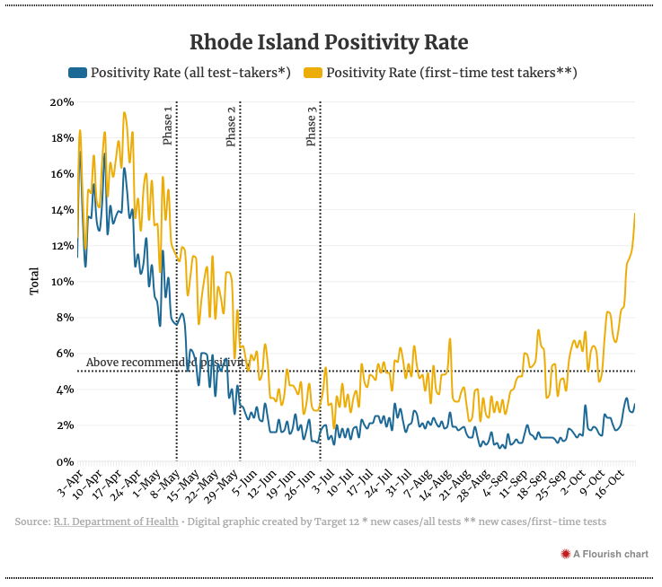 TedNesi's tweet photo. A tale of two COVID-19 peaks in RI

APRIL 23
• New Cases: 412
• Total Tests: 2,948
• Positivity: 14%
• Total Hospitalized: 324

OCT 21
• New Cases: 470
• Total Tests: 17,652
• Positivity: 3%
• Total Hospitalized: 140

In-depth @wpri12 charts here » https://t.co/uK1NnLusZw https://t.co/Xop5TBzKUK