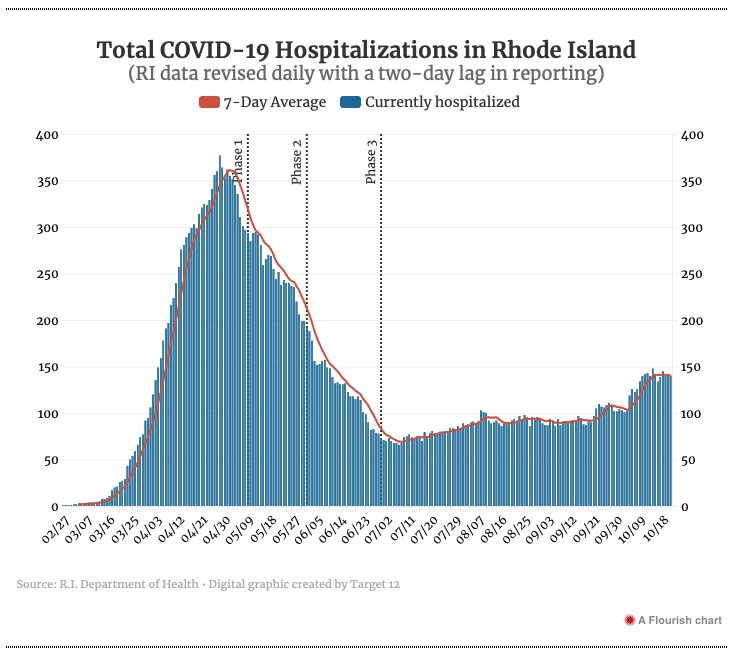 TedNesi's tweet photo. A tale of two COVID-19 peaks in RI

APRIL 23
• New Cases: 412
• Total Tests: 2,948
• Positivity: 14%
• Total Hospitalized: 324

OCT 21
• New Cases: 470
• Total Tests: 17,652
• Positivity: 3%
• Total Hospitalized: 140

In-depth @wpri12 charts here » https://t.co/uK1NnLusZw https://t.co/Xop5TBzKUK