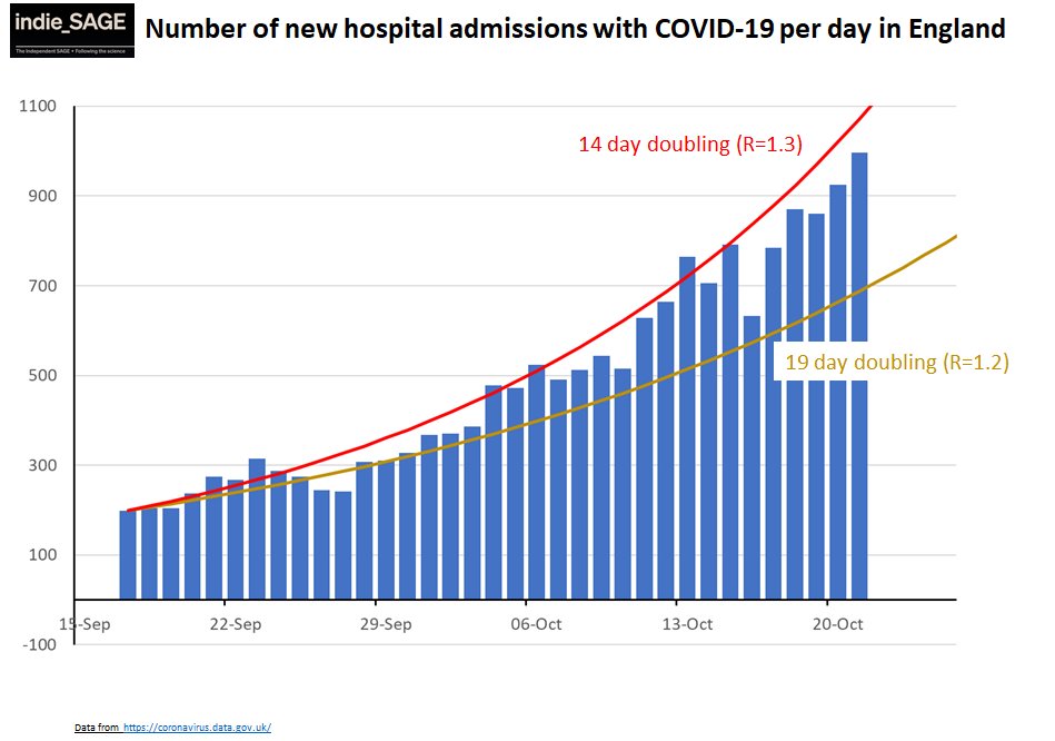 so what about hospital admissions? They are going up still - and close to 2 week doubling but perhaps slowing a bit (good). But almost back at March 23rd levels (bad).