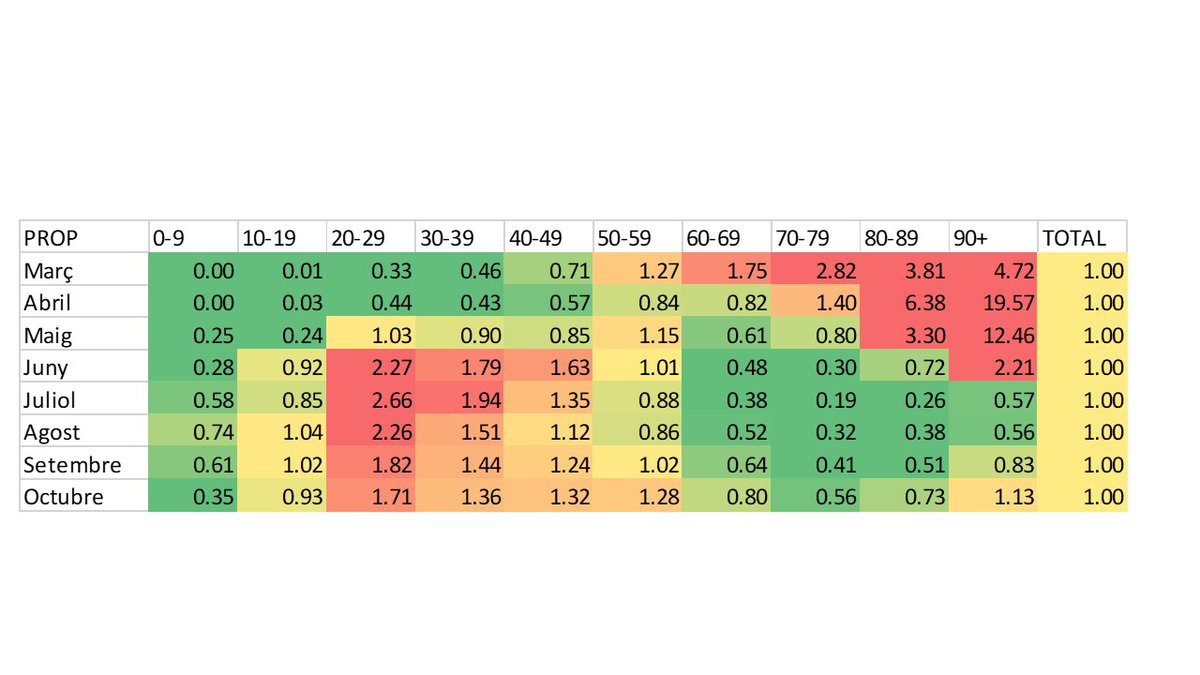 Dades molt importants! #covid19 Catalunya amb <a href="/salutcat/">Salut</a> @biocomsc1. Edats sobre representades en contagis s'està desplaçant fortament a edats laborals. Entorns de feina i família. Domina encara franja de 20 a 29 anys però cau. 1/