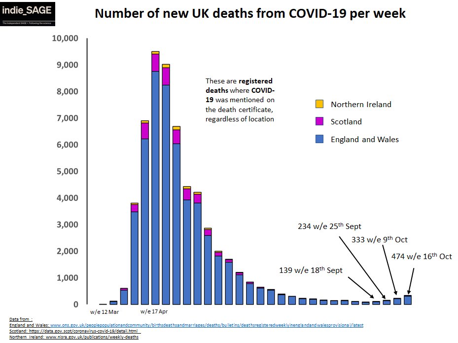 Deaths will follow admissions... ONS registered deaths (gold standard but lagged) show steady 2 week doubling in the 8 weeks to 16th October. Same pattern in daily English deaths within 28 days of +ve test (more recent data)