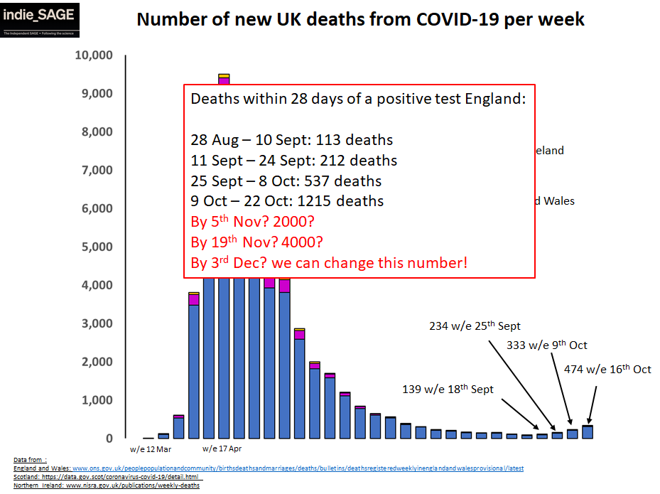 Takes about 4 weeks from infection to death. So almost all people to die in next 4 weeks from covid, already infected. Given rough 2 wk doubling of cases & admissions, expect deaths to follow too (perhaps slowed a bit). Awful. BUT what we do now CAN change last 2 weeks of Nov.