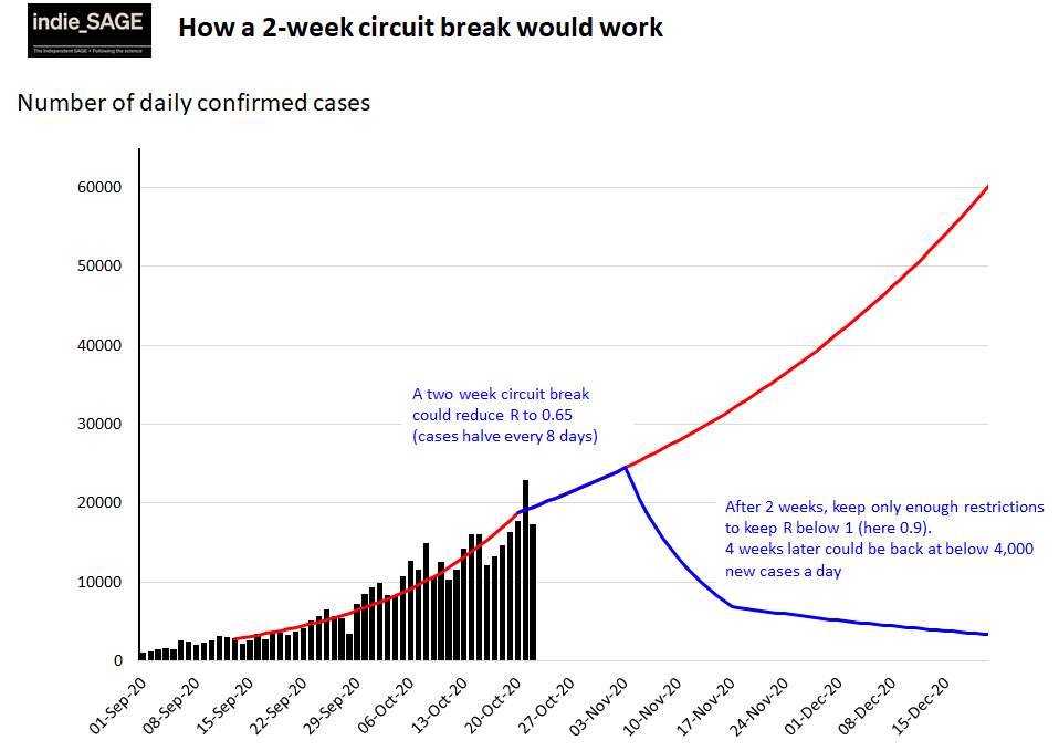A 2 week circuit break now could reduce R to 0.65 (halving every 8 days) and dramatically reduce cases starting a week after the circuit break starts. Hosp adms will fall from 2 weeks after that and deaths from 4 weeks later. We could "reset", particularly in North & schools