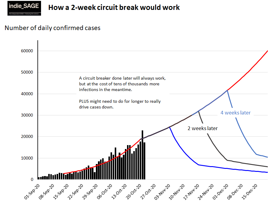 A circuit breaker in 2 weeks or 4 weeks would still work but in the meantime there would be tens of thousands new infections and thousand hospitalisations and deaths. and might need to go for longer to get cases low enough. And would miss half term.