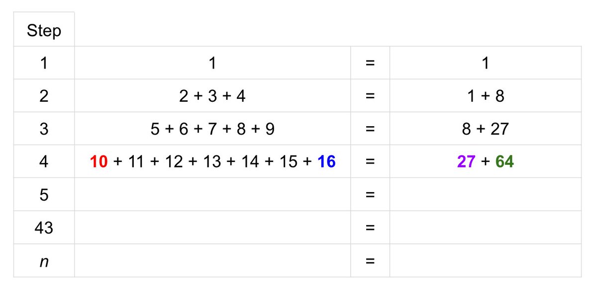 fawnpnguyen's tweet image. Happy Friday, everyone! I have a pattern for you and your kiddos. Lots of fun numbers to notice and wonder.
Thank you for NOT posting the answer so we can all play along.
(What are the colored numbers in step 43 and step n?)
#MTBoS #iteachmath #numberpatterns