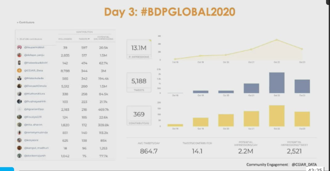 >13M digital impressions, >5K tweets. Big splash for #BigDataInAg at #BDPGLOBAL2020! Congrats to my hardworking #OneCGIAR comms sister and walking ray of sunshine <a href="/Marianne_McDade/">Marianne McDade</a>. So impressed with your work! <a href="/CGIAR/">CGIAR</a>  <a href="/CGIAR_Data/">CGIAR Digital Transformation</a>