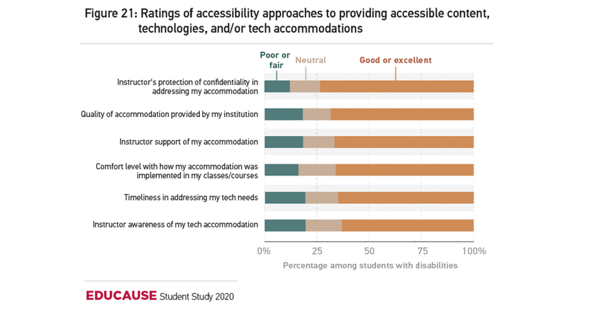 educause's tweet photo. 2020 Student Technology Report: #Accessibility and Accommodations
Many students with disabilities did not have positive responses to how institutions supported accessible content & technology accommodations.
Full report: https://t.co/lmt3vmfArO #HigherEd #StudentStudy @DCBPhDV2 https://t.co/FM0DRKOHlR
