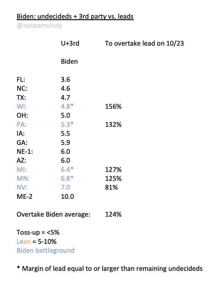 A2b. By Election Day 2016, Trump had gotten 56, 61, and 58% of undecideds + 3rd party supporters to flip MI, PA, WIBy Election Day 2020, Trump will need 127, 132, and 156%(!!!) of undecideds + 3rd party supporters to flip MI, PA, WI