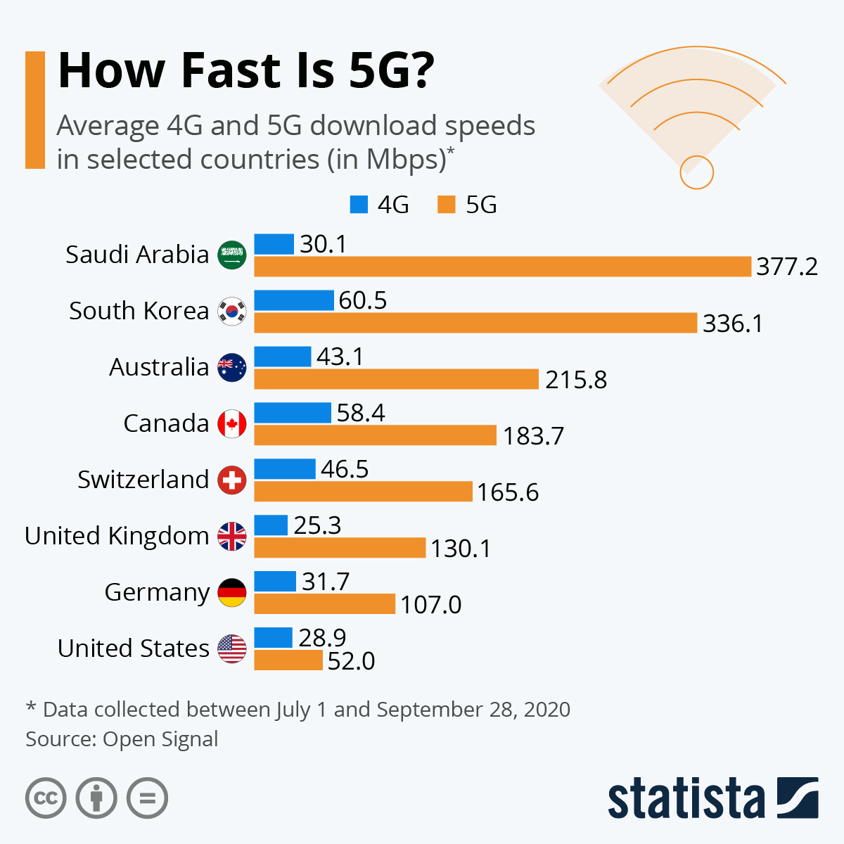 dently's tweet photo. Why is the United States' 5G much speeds slower? 
https://t.co/Owuy0u7qhp https://t.co/vtEV5czBKZ