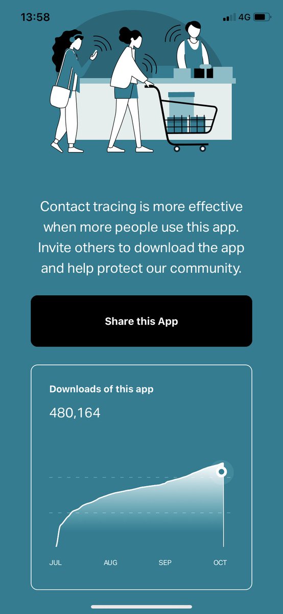 RobbieButlerMLA's tweet photo. With #covid related deaths quadrupling this week to 27 &amp; the horrendous impact it’s having on cancer services &amp; across the health service we must break it

480k downloads does not reflect nearly enough users for best t&amp;t..

Cmon, If you haven’t downloaded yet pls get it! #4usall https://t.co/piijvn6HCr