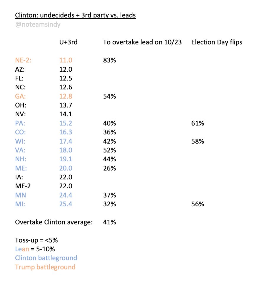 A2b. On 10/23/16, ALL battlegrounds (margin ≤10%) had double-digit und/3rd, ZERO double-digit und/3rd on 10/23/20In 2016, Trump needed 26-52% of und/3rd to take leads in "Clinton battlegrounds"In 2020, Trump needs 81-265% of them to take leads in "Biden battlegrounds"