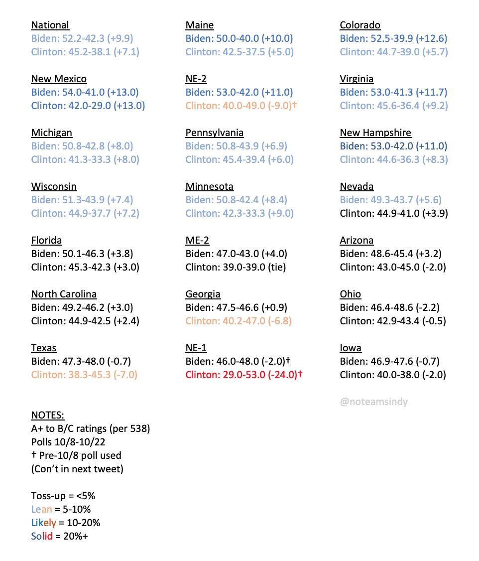 A2c. ZERO battlegrounds lean Trump in 2020, THREE did in 2016Biden has 10%+ lead in SIX battlegrounds, for Clinton only ONEALL BUT ONE 2020 tossup went red in 2016, and Biden’s margin is stronger than Clinton’s in EVERY ONE of these battlegrounds