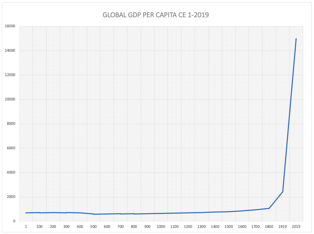 johanknorberg's tweet photo. GDP per capita in Europe and US is roughly 7 times higher than a hundred years ago, in Asia 8 times higher, Latin America 6 times, Africa 4 times. If wealth is a zero-sum game, who did we take it all from? #FactsfromOpen (46 of 100) https://t.co/yVfGH6YWvE