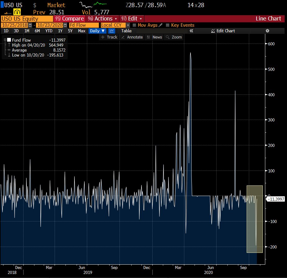 OIL MARKET 12: Plenty of speculative money selling oil. CTAs in particular. And petroleum ETFs, such as the US Oil Fund, of fame during the negative prices episode, have seen some heavy money outflows recently (chart) | 12/12 #OOTT