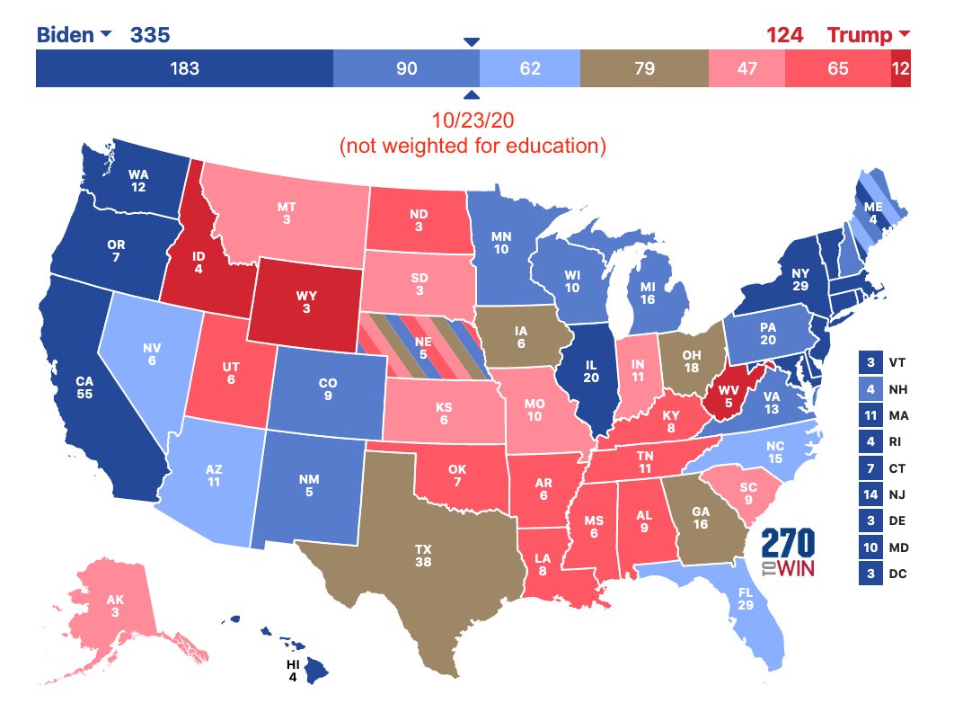 A3. Also, in 2020 several pollsters started "weighting for education" by including more non-college voters, based on 2016 turnout. We’ll see if that turnout repeats in 2020, but it benefits Trump ~3%. So by 2016 practices, Biden would be as much as +12.9% nat'l, with 335 EC votes