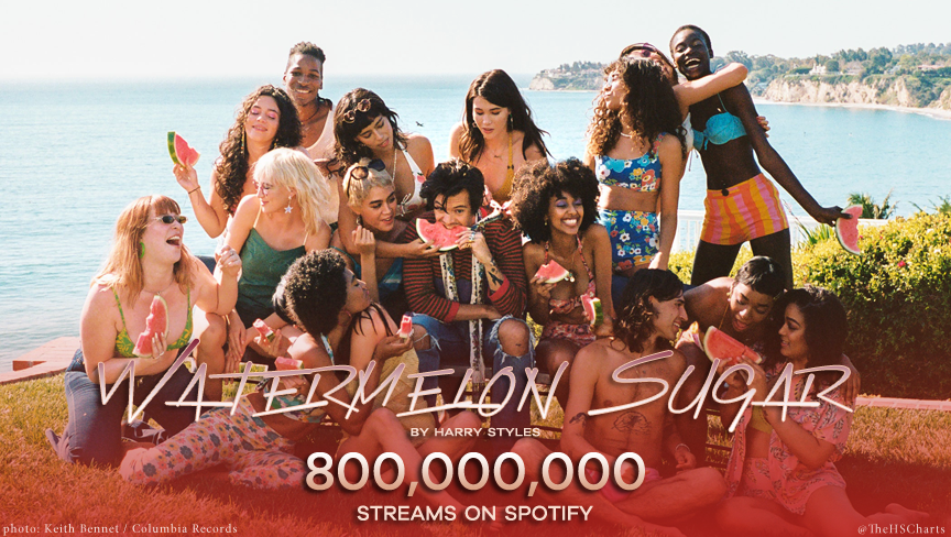 🥇| Watermelon Sugar sobrepaso 800 millones de streams en Spotify, siendo la canción con más streams en la plataforma