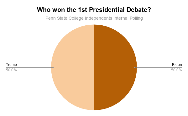 independentpsu's tweet photo. Catching up on some old polls!

Presidential candidate poll was conducted on September 29th, new one coming out tomorrow! https://t.co/LEe4XeYexB