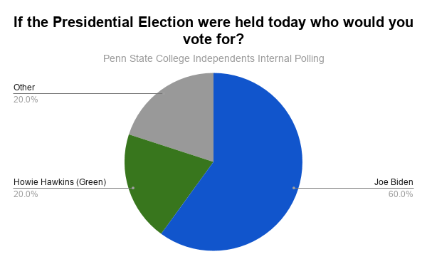 independentpsu's tweet photo. Catching up on some old polls!

Presidential candidate poll was conducted on September 29th, new one coming out tomorrow! https://t.co/LEe4XeYexB