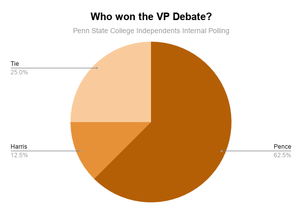 independentpsu's tweet photo. Catching up on some old polls!

Presidential candidate poll was conducted on September 29th, new one coming out tomorrow! https://t.co/LEe4XeYexB