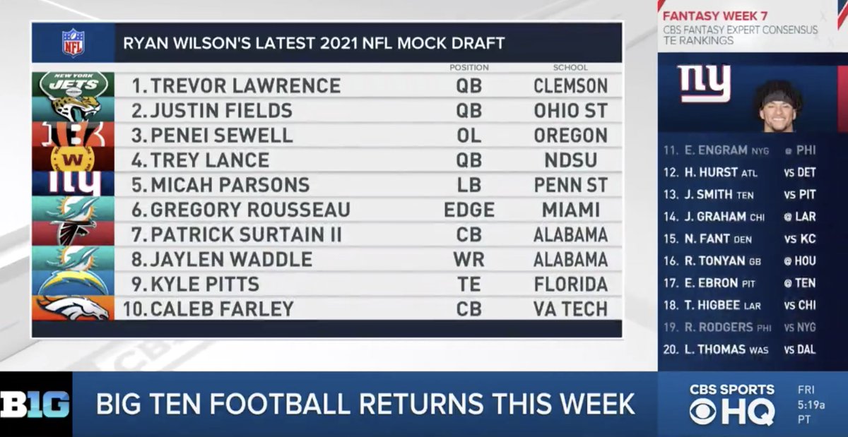 Cbs Sports Hq 21 Nfl Mock Draft According To Ryanwilsoncbs 1 Qb T Lawrence Nyj 2 Qb J Fields Jax 3 Ol P Sewell Cin 4 Qb T Lance Was