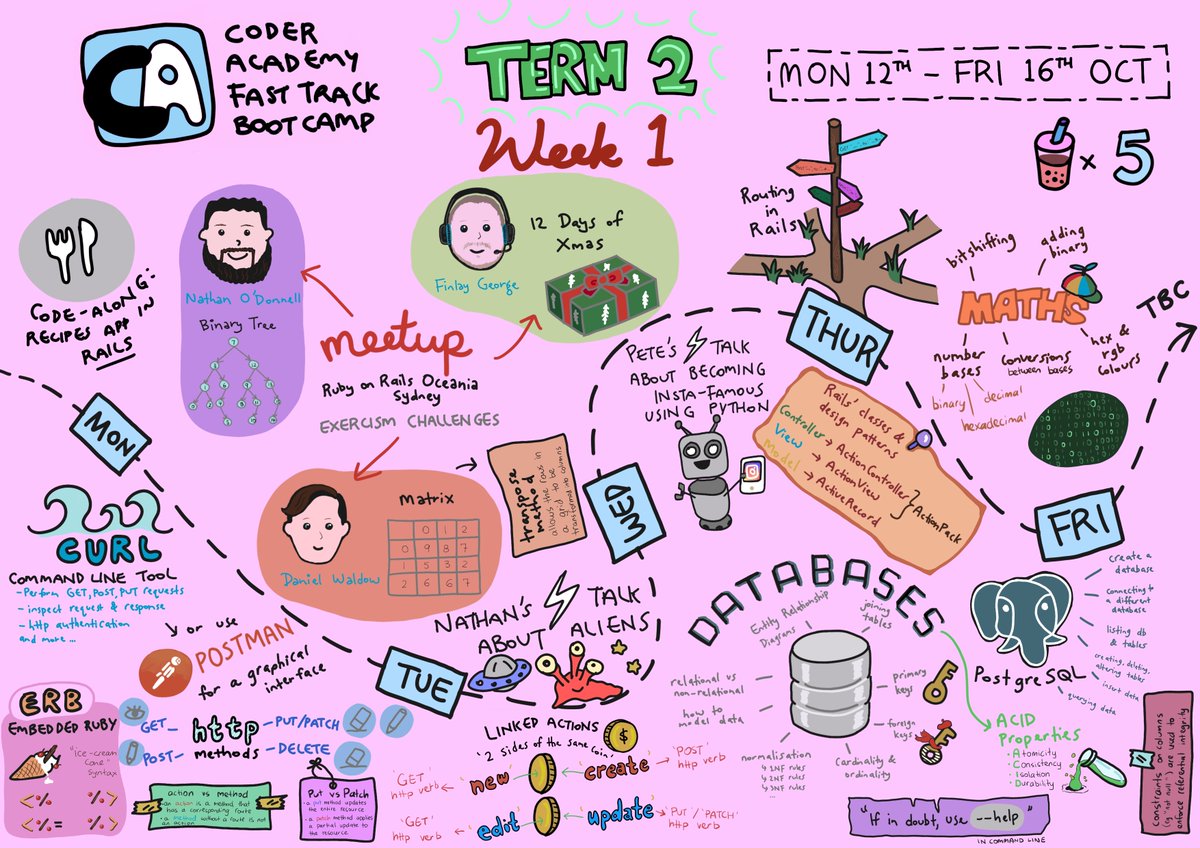 Getting right back into it with Term 2 starting last week! Went to a Ruby on Rails meetup (13 Oct) for the first time  &amp; saw awesome presentations from 3 <a href="/CoderAcademy_au/">CoderAcademy_au</a> students on coding challenges! 
(Drew this using  #procreate, #ipad, #applepencil)#CodeNewbie #learntocode