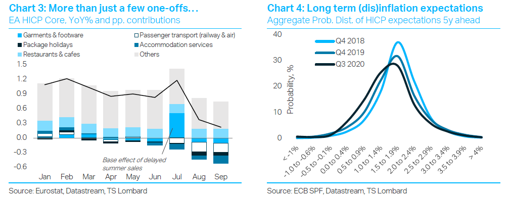 A few thoughts ahead of next week’s  #ECB meeting: 1) Covid second wave affects consumer behaviour sparking a negative feedback loop b/w confidence and service activity; 2) Growing double-dip risks mean more disinflation than the ECB projects and lower inflation expectations 1/