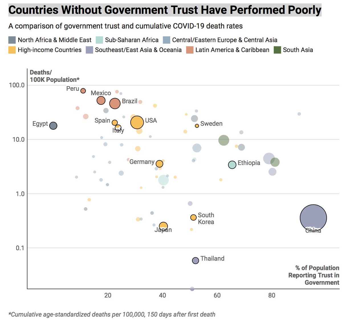 Countries without government trust have performed badly in  #COVID19, even when you account for differences in population age and size, and the timing of the pandemicNew analysis in  @ForeignAffairs via  @samckiernan, Sawyer Crosby  @IHME_UW, and me 1/ https://www.foreignaffairs.com/articles/united-states/2020-10-23/coronavirus-fighting-requires-trust