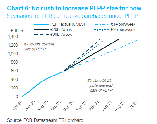 5) But there’s no rush to raise PEPP ceiling. At €14.5bn/week (past 8 weeks’ avg) PEPP would last till Oct-21; at €20bn/week till July. Lagarde & Lane will wait to get more data and build consensus before making any decision. Next week we’ll get no more than dovish language END