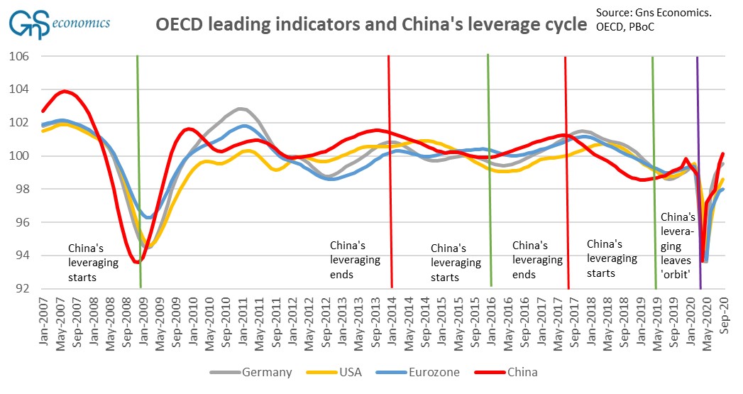 A lot of excitement about the  #recovery of manufacturing especially in the Eurozone and in  #China , but is it real?For three years, we have been trying to get the message of this figure through in the financial media with limited success.Now, one more try (thread). 1/10