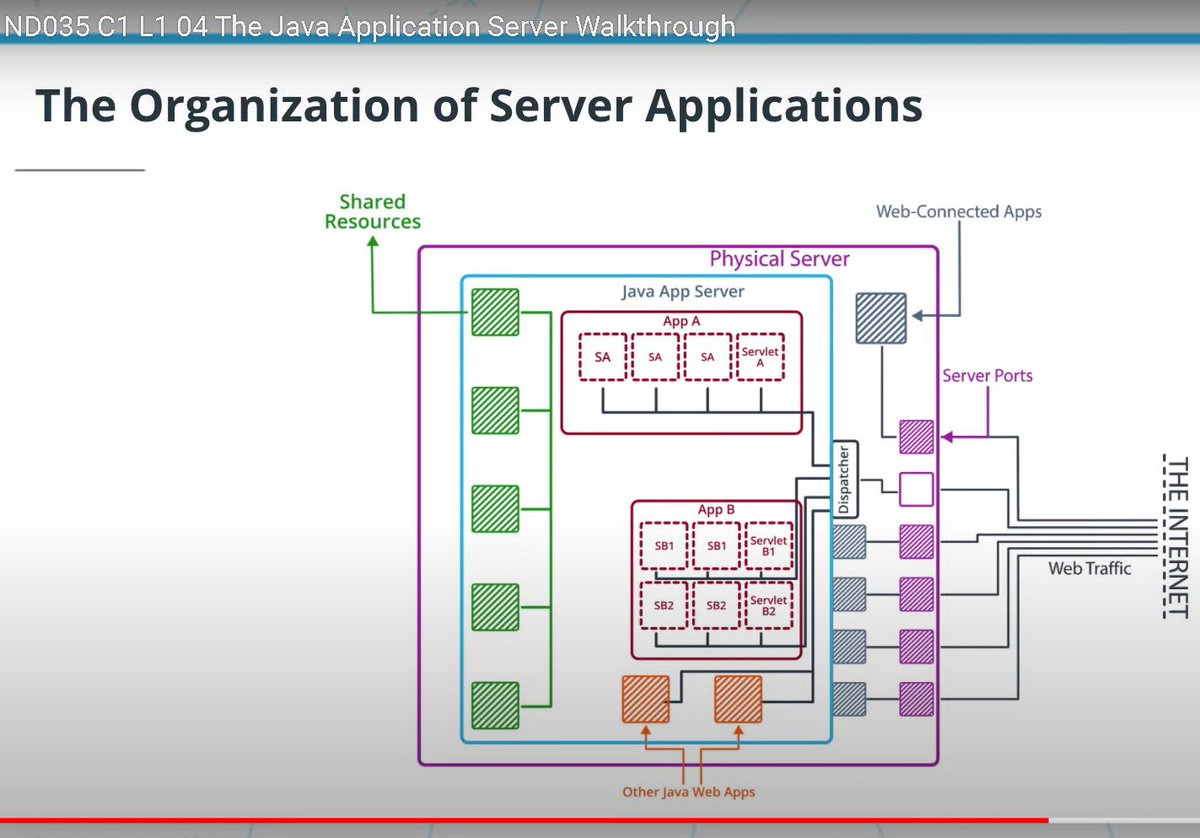 LawrenceDCodes's tweet photo. Day 2 (10/23) #50daysofudacity Got up early and powered through the 1st 1/2 of Lesson2 Spring Boot from #Udacity Java Nanodegree.  Functions of the application server and how that looks with #java. Day 92 #100DaysOfCode #coding #softwaredevelopment https://t.co/BhSIEWxPFY