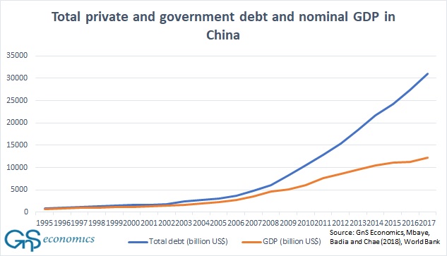 We dug deeper and found that while the Chinese economy had grown remarkably since -09, there was nothing "organic" or sustainable in it. Chinese  #economy had been accumulating a monstrous debt bubble. 4/