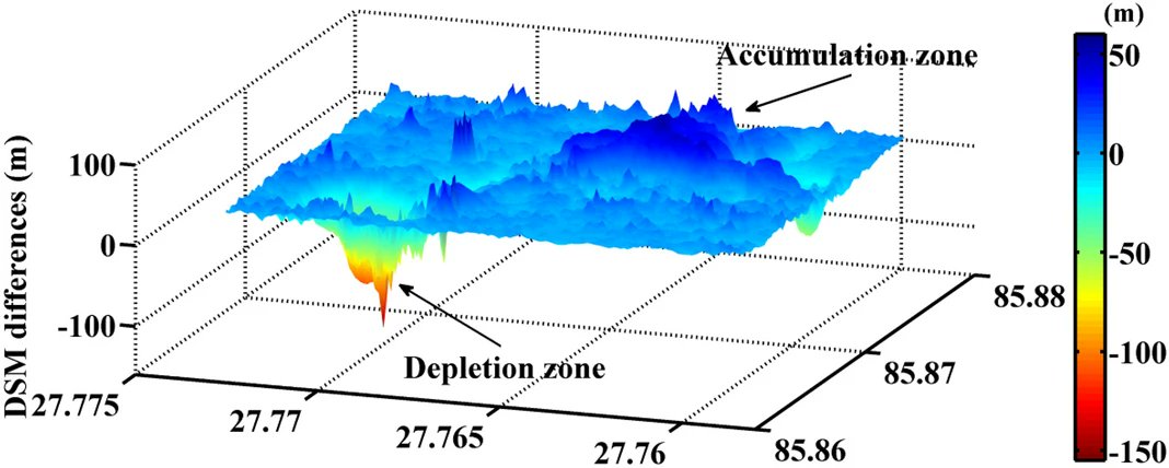 Our new paper "Characterizing the evolution life cycle of the Sunkoshi landslide in Nepal with multi-source SAR data" published in scientific reports rdcu.be/b8ZXd