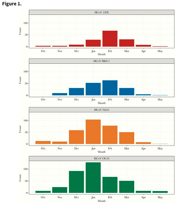 Fact 4: Coronaviruses tend to spread much more in the winter, so vigilance will need to go up at a time when “pandemic fatigue” has set in for many. We are all tired. This is going to be hard. Source:  https://bit.ly/3olCair 6/