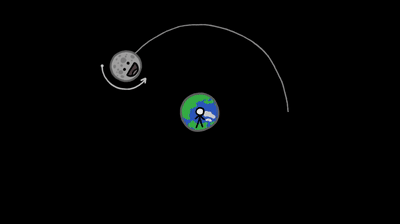 Other tidal studies tend to equate the spin rate and orbital motion (called “tidal-locking”). For good reason: both Pluto and Charon are currently tidally locked, as is our own Moon! But they probably were not locked in their past, so we could not make the same assumption. 5/21
