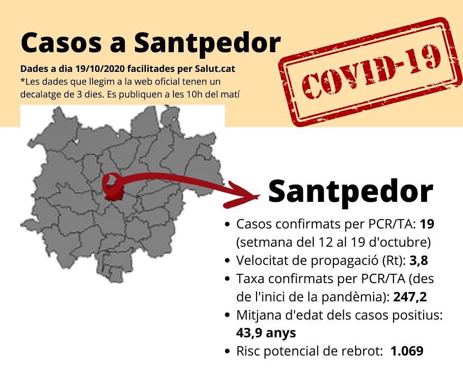 ajsantpedor's tweet photo. Les mesures de @gencat responen a la necessitat d'evitar la propagació de la #Covid19. A #Santpedor hem tingut 19 casos + en tests PCR/TA segons dades de @salutcat 
👉Des de @ajsantpedor creiem que només amb el coneixement de la realitat podem demanar consciència i col·laboració https://t.co/B1C94L0MNK
