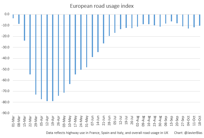 OIL MARKET 6: West of Suez, things aren’t looking great. Surging covid cases are denting European demand. The index that  @alexlongley1 and I compile (high frequency data for UK, France, Italy and Spain) shows road usage down to -10%, from a recovery peak of -6% hit mid-Sep | 6/12