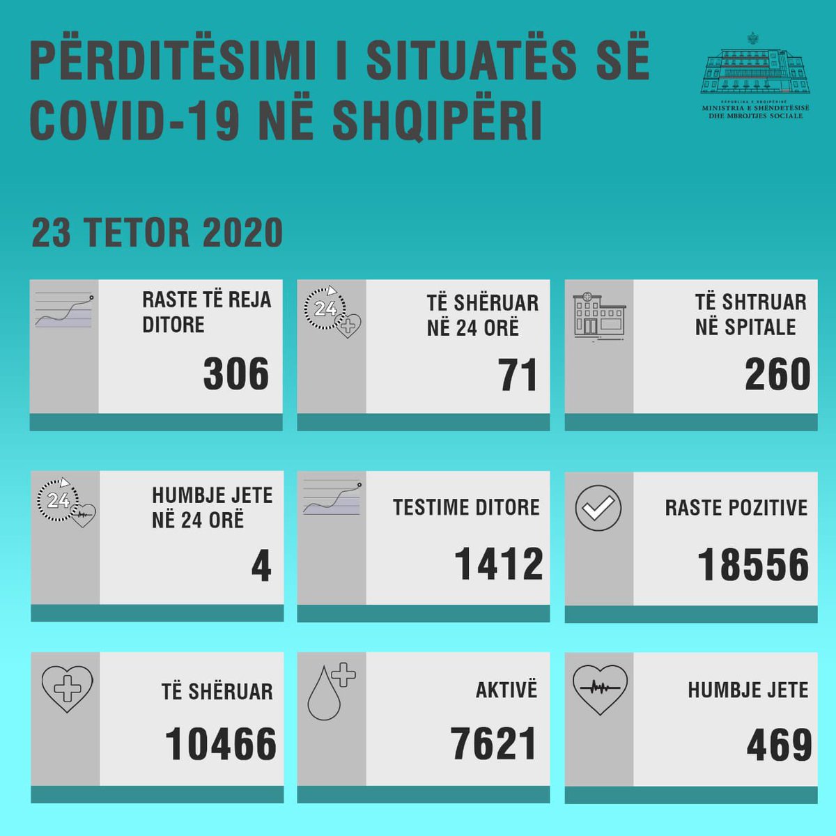 GManastirliu's tweet photo. Përditësimi i situatës së #COVID19 për 24 orët e fundit në Shqipëri: https://t.co/aTp1bOqREI