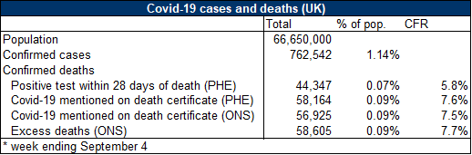 Below is a table with some number for the UK - you can see the latest number of deaths (different methodologies) and the corresponding CFRs.3/