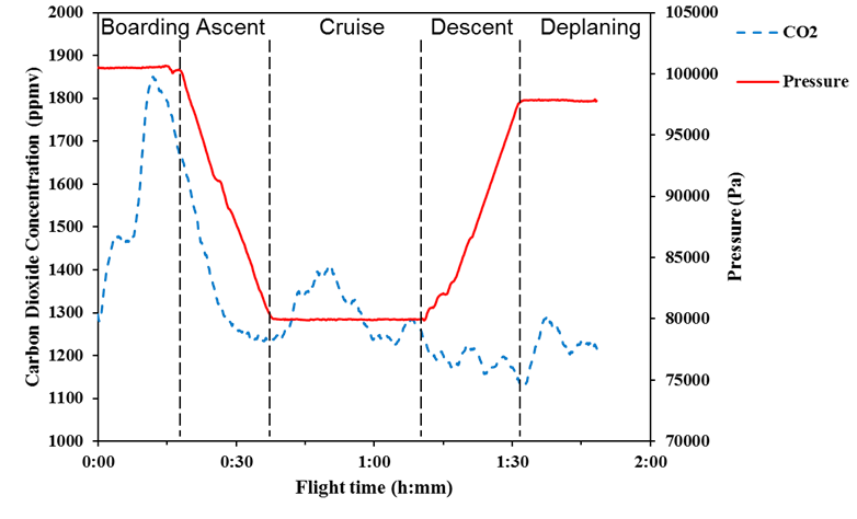 Want some evidence that ventilation is low during boarding? We published a peer-reviewed paper on this in 2019.Figure from the paper shows measured CO2 during flight phases (link to paper at end of thread)