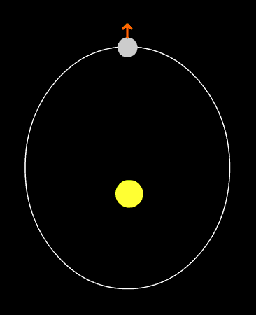 The details would make this thread way longer, in short: High eccentricity leads to a chance that a world gets locked into higher-order spin-orbit resonances (or "SORs"). E.g., Mercury which rotates 3 times for every 2 orbits (its day is a 2/3 shorter than its year). 8/21