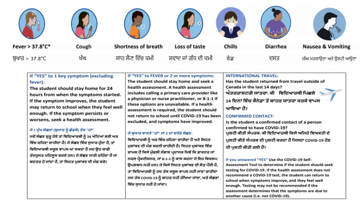 MrsGill_'s tweet photo. Easy to read communication shared with parents as a reminder of the importance of doing a daily health assessment.
I love that it was translated to meet the needs of the community. @bluejayelem #bcell https://t.co/HWgjKykn83