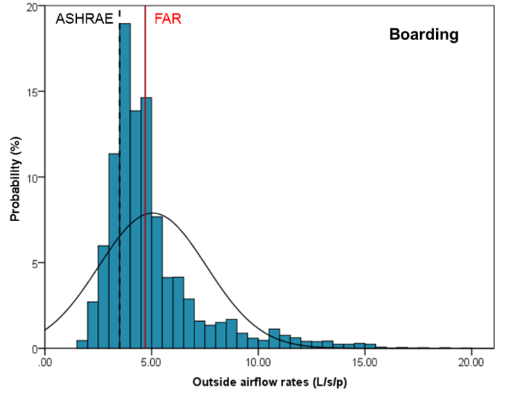 Turns out that during boarding, airplanes in our study weren't meeting the specified ventilation rate 58% of time(FAR = Federal Aviation Regulations)