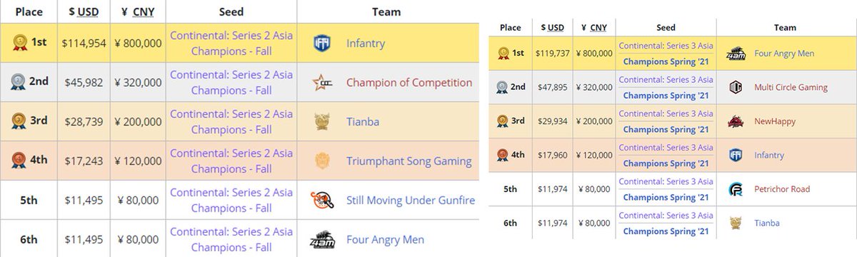 CanedoGames's tweet photo. Times chineses classificados para #PCS3 Asia:
1. 4AM
2. Multi Circle Gaming
3. NewHappy
4. Infantry
5. Petrichor Road
6. Tianba
Na foto, uma comparação das equipes classificadas para a #PCS2 Asia e os de agora: https://t.co/4jSctwtQ9l