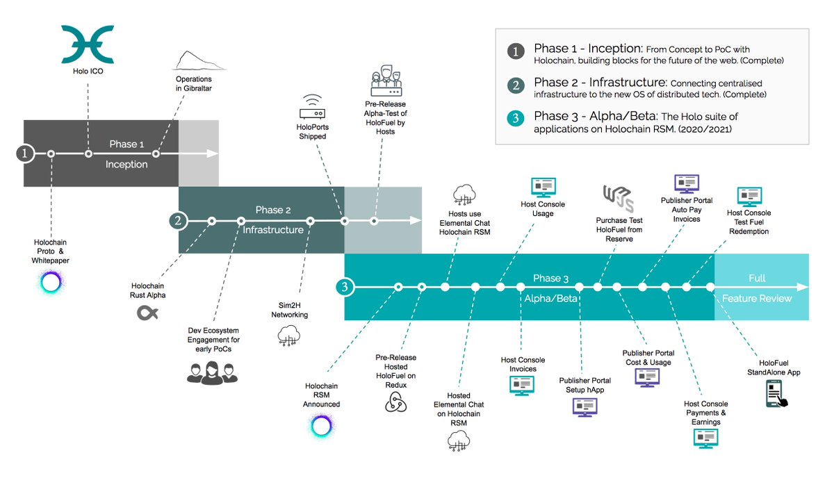 H_O_L_O_'s tweet photo. 📣𝗨𝗽𝗱𝗮𝘁𝗲𝗱 𝗣𝗿𝗼𝗱𝘂𝗰𝘁 𝗥𝗼𝗮𝗱𝗺𝗮𝗽

This evolving product roadmap outlines our upcoming milestones as we work through our agile development plans for Holo &amp; Holochain RSM.

 Check it out on our website where you will find more details:
✅https://t.co/hqIVPZLNyr https://t.co/IQtCprFBlE