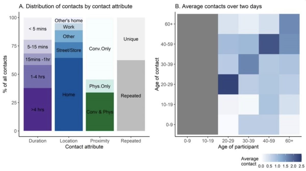 In a new study, we find during lockdown US office workers averaged only 2 social contacts/day.  These were mainly at home and repeated over multiple days.  Important for understanding the impact of social distancing and return to work as we enter another surge of the pandemic.