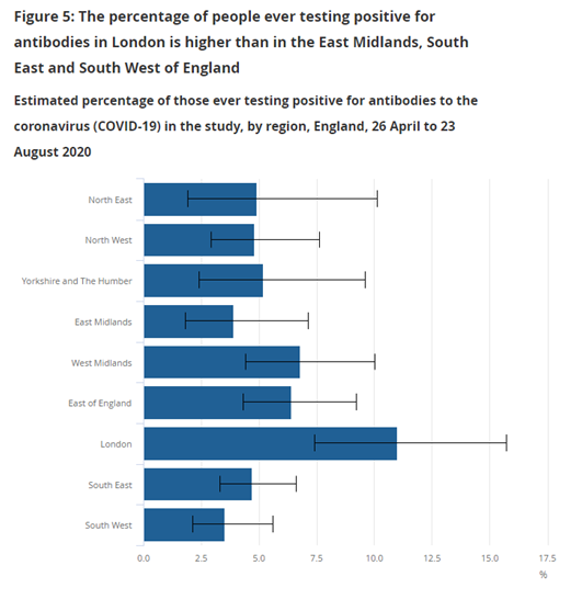 Why is this nonsense? Two main reasons - firstly, there have been seroprevalence studies done in the UK and they found much lower levels of incidence. The chart below is from the ONS Pilot study - even if we take the upper confidence bounds, still *nowhere near* 50%.9/