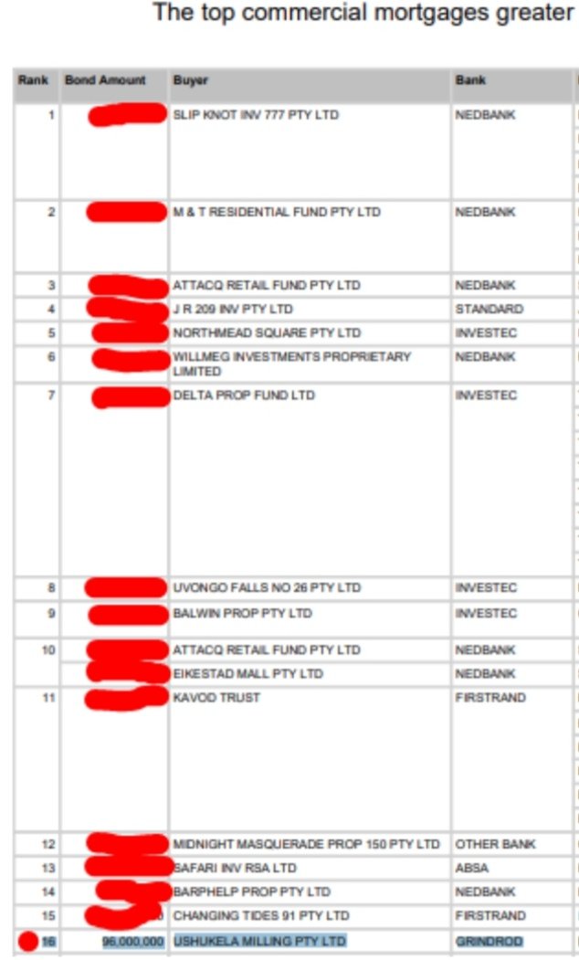 The financing is said to have come from Grindrod bank who’s chairman, Mike Hankinson, is also on Spar’s Board of Directors. The Sokhela’s had previous funding from Grindrod when Ushukela Milling appeared in the top 20 commercial mortgages list in 2015. That funding…R96 million