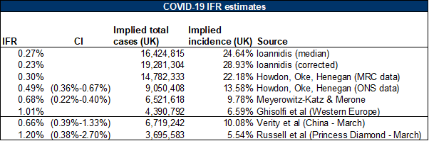 Below are some proper estimates of IFR & the implied incidence from those estimates in the UK. Note that this illustrates that many cases went undetected & that the March estimates were slightly higher, although as said above, treatment improvement have also lowered IFR since18/